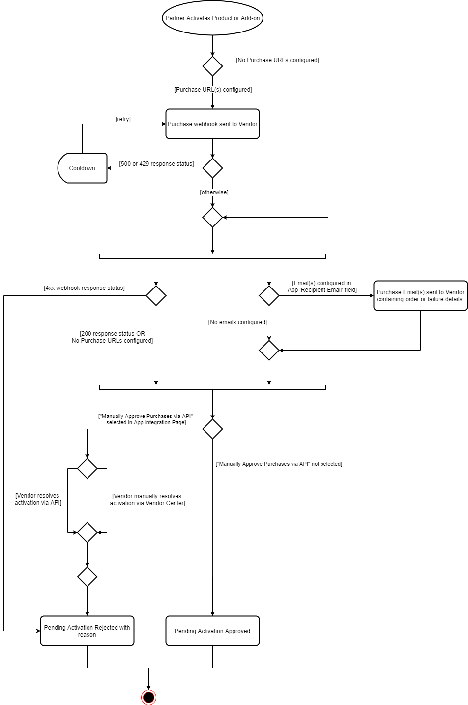 Activation Workflow